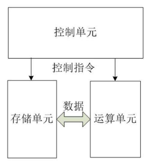 中央处理器模块-芯城品牌采购网